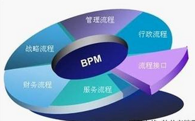 BPM业务过程管理-专业术语中文解释